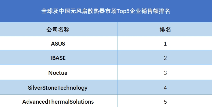 全球無(wú)風(fēng)扇散熱器行業(yè)排行榜