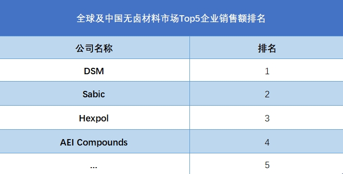 全球及中國無鹵材料市場Top5企業(yè)營收排名
