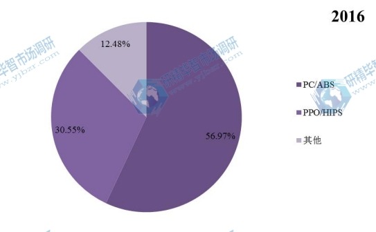 2016年BDP阻燃劑產(chǎn)品應(yīng)用比例