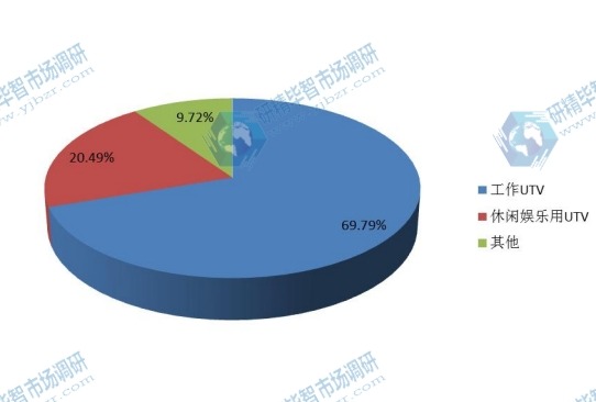 2015年全球不同應(yīng)用領(lǐng)域全地形車市場份額分析
