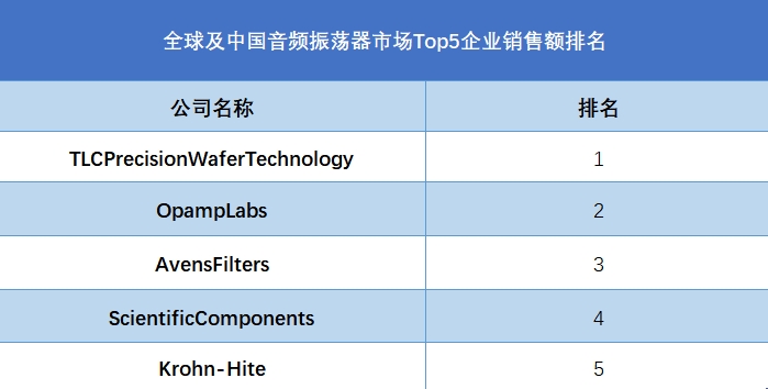 全球及中國音頻振蕩器市場Top5企業(yè)營收排名