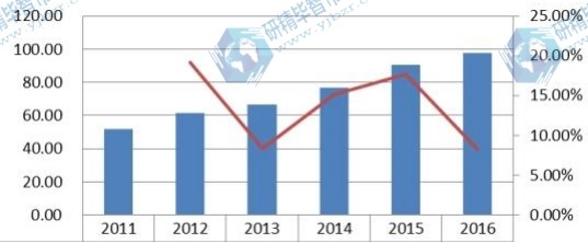 2011-2016 亞洲（除中國）陶瓷膜收入（百萬美元）及增長率