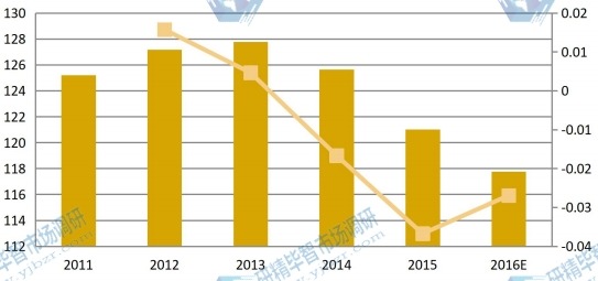 中國2011-2016年鹵化銀感光相紙收入及增長率