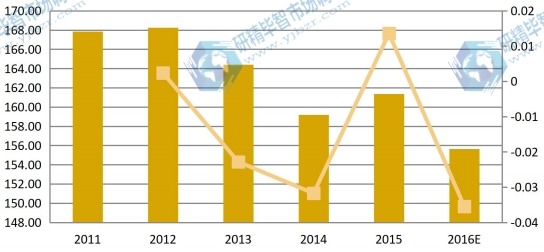 美國2011-2016年鹵化銀感光相紙收入及增長率