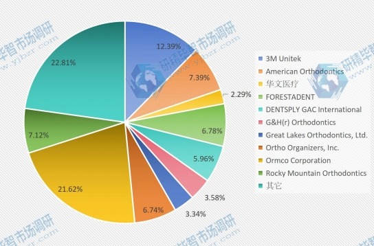 全球市場陶瓷托槽主要廠商2015年收入份額列表