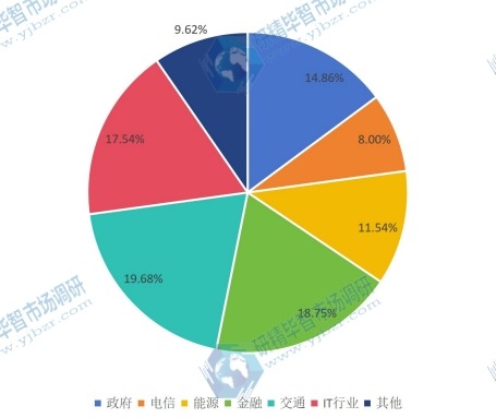 2015年中國殺毒軟件主要應(yīng)用領(lǐng)域銷售額市場份額