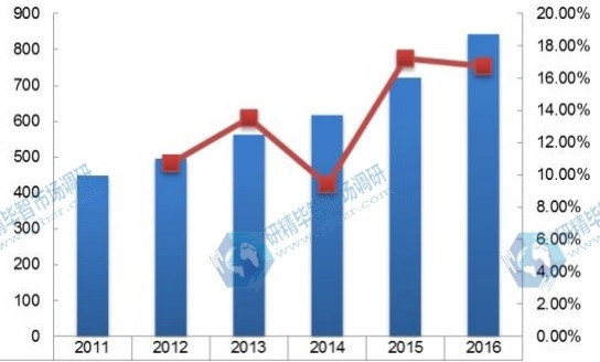 日本2011-2016年線控?fù)Q擋桿消費(fèi)量及增長(zhǎng)率