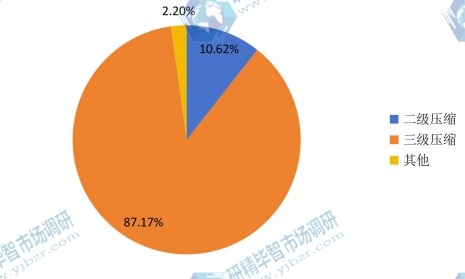 2015年中國不同級數(shù)離心式空氣壓縮機產(chǎn)量市場份額