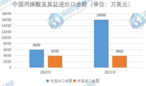 中國丙烯酸及其鹽進(jìn)出口金額