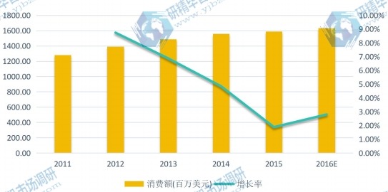 2011-2016年美國地區(qū)閃存卡消費(fèi)額(百萬美元)及增長率
