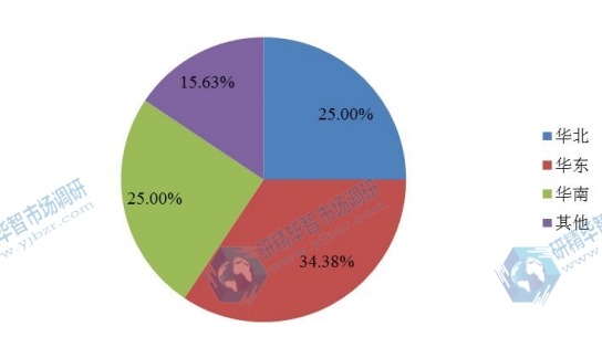 中國不同地區(qū)2015年數(shù)字PCR(dPCR)消費量市場份額