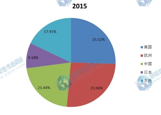 全球主要地區(qū)2015年車載娛樂信息系統(tǒng)消費量份額