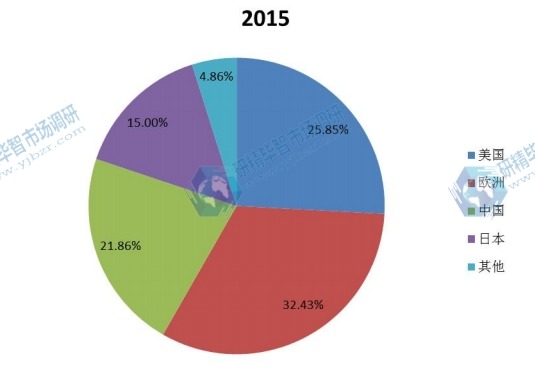 全球主要地區(qū)2015年線控?fù)Q擋桿消費(fèi)量份額