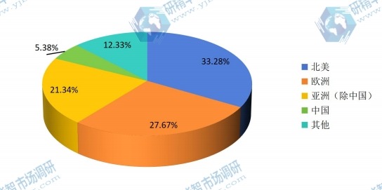 全球主要地區(qū)2016年血糖試紙消費(fèi)量份額
