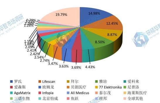 全球2016年主流企業(yè)產(chǎn)量市場(chǎng)份額