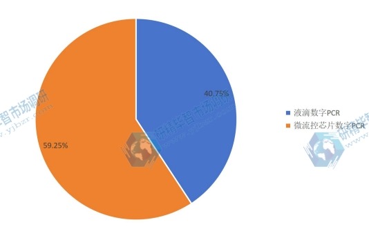 2015年不同種類數(shù)字PCR(dPCR)銷量市場份額