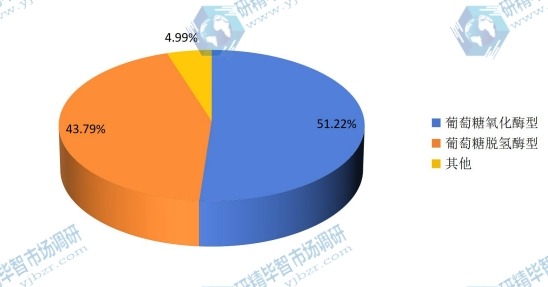 2015年全球不同種類血糖試紙產(chǎn)量市場(chǎng)份額