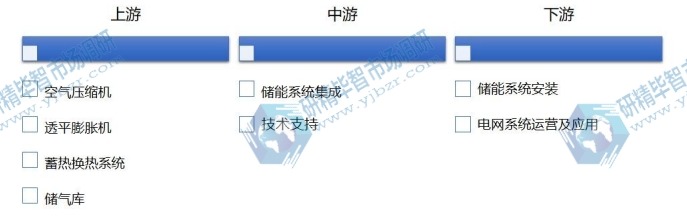 壓縮空氣儲(chǔ)能行業(yè)產(chǎn)業(yè)鏈