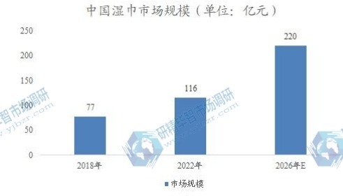 中國濕巾市場規(guī)模