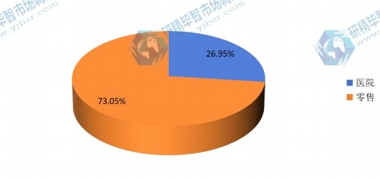 全球2015年血糖試紙不同應(yīng)用領(lǐng)域銷量市場(chǎng)份額