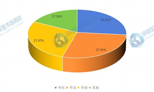 2015年中國主要地區(qū)殺毒軟件消費(fèi)額份額