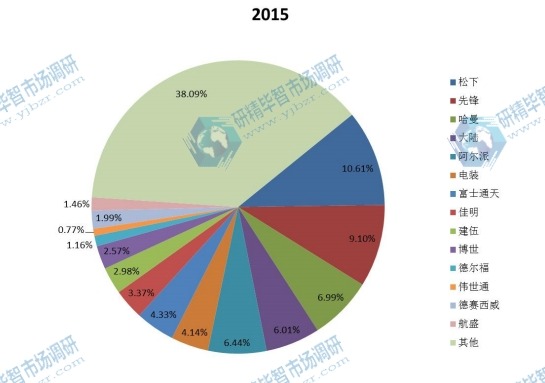 全球2015年主流企業(yè)產(chǎn)量市場份額