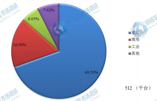 中國2015年不同應用除濕機銷量市場份額