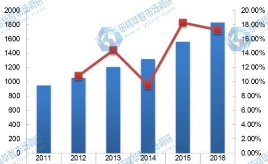 歐洲2011-2016年線控?fù)Q擋桿消費(fèi)量及增長(zhǎng)率