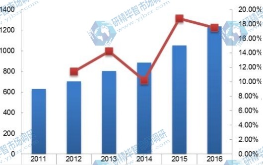 中國(guó)2011-2016年線控?fù)Q擋桿消費(fèi)量及增長(zhǎng)率