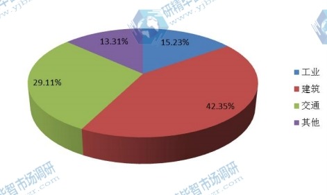 中國(guó)2015年不同應(yīng)用三聚氰胺泡沫銷(xiāo)量市場(chǎng)份額