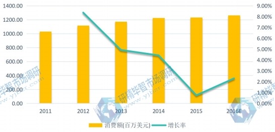 2011-2016年歐洲地區(qū)閃存卡消費(fèi)額(百萬美元)及增長率