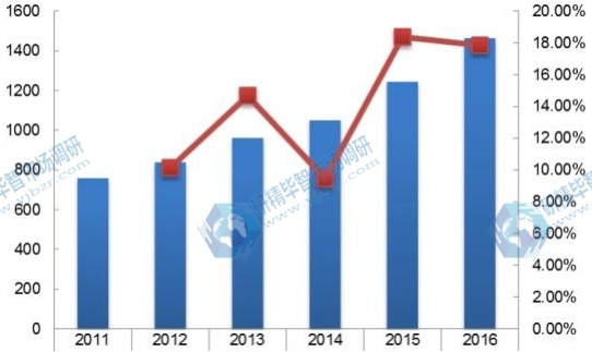 美國(guó)2011-2016年線控?fù)Q擋桿消費(fèi)量及增長(zhǎng)率