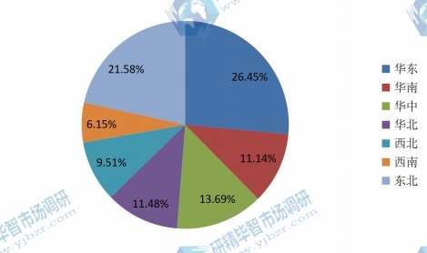 中國主要地區(qū)2016年離心式空氣壓縮機消費量份額