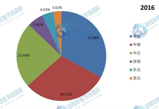 2016年中國不同地區(qū)洗車系統(tǒng)銷量市場份額