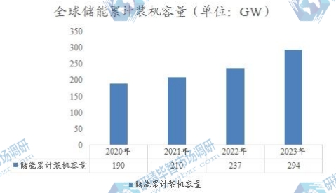 全球儲(chǔ)能累計(jì)裝機(jī)容量