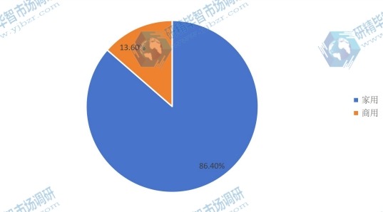 2016年壁掛爐應(yīng)用銷量份額圖