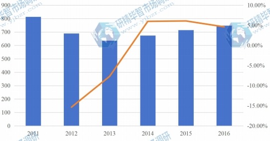 印度2011-2016年芝麻產(chǎn)量及增長(zhǎng)率