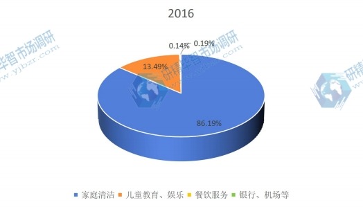 中國2016年不同應用消費機器人銷量市場份額
