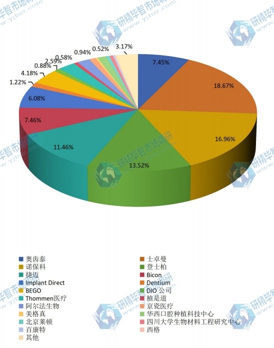 中國2015年牙科種植體主要企業(yè)銷量市場份額