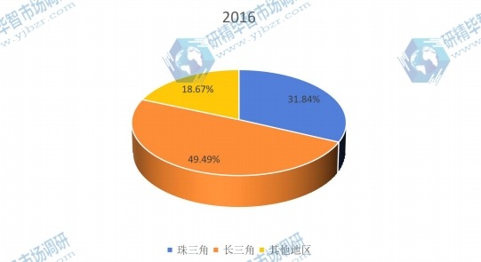 中國2016年不同地區(qū)消費機器人產量市場份額