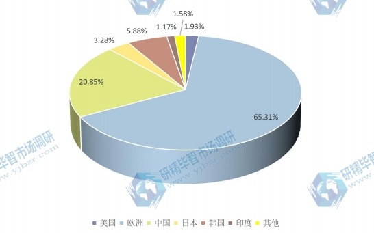 全球主要地區(qū)壁掛爐產(chǎn)值份額2022F