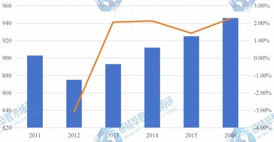 緬甸2011-2016年芝麻產(chǎn)量及增長(zhǎng)率