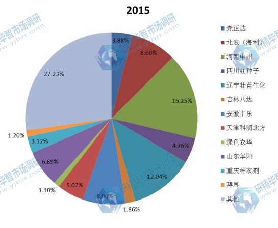 中國2015年種衣劑主要企業(yè)銷量市場份額