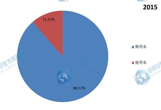 2015年中國不同應用洗車系統(tǒng)銷量市場份額