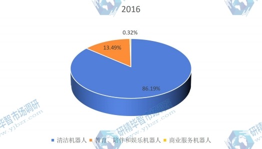 2016年中國不同種類消費機器人銷量市場份額