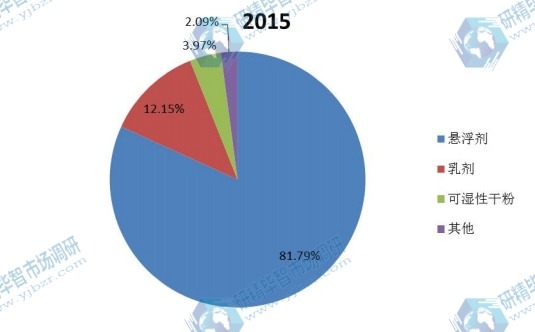 中國2015年種衣劑主要企業(yè)銷量市場份額
