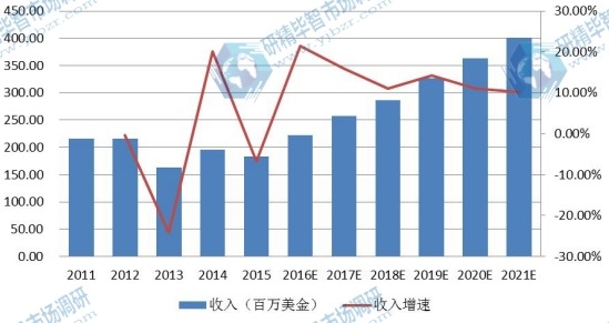 歐洲市場薄膜太陽能電池2011-2021年產(chǎn)值及增長率