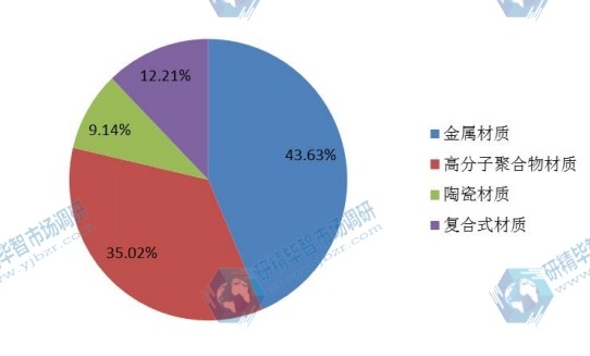 2015年不同種類骨科植入物銷量市場份額