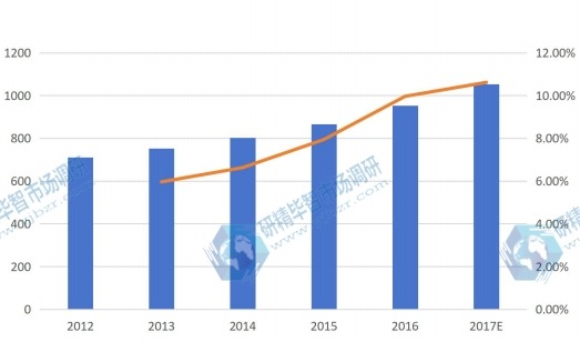 加拿大智能照明控制系統(tǒng)銷(xiāo)售額（百萬(wàn)元）及其增長(zhǎng)率&nbsp;2012-2017E