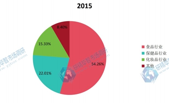 全球2015年膠原蛋白不同應用領(lǐng)域銷量市場份額